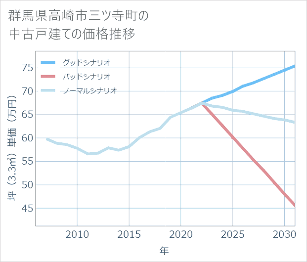 群馬県高崎市三ツ寺町の中古戸建て価格推移