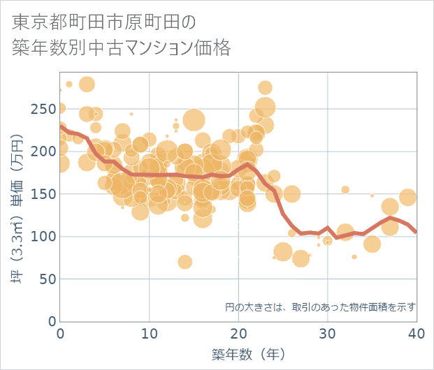 東京都町田市原町田の築年数別の中古マンション坪単価