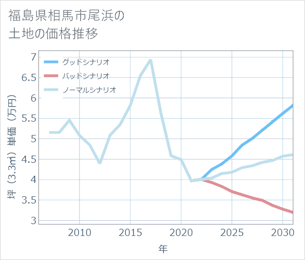 福島県相馬市尾浜の土地価格推移