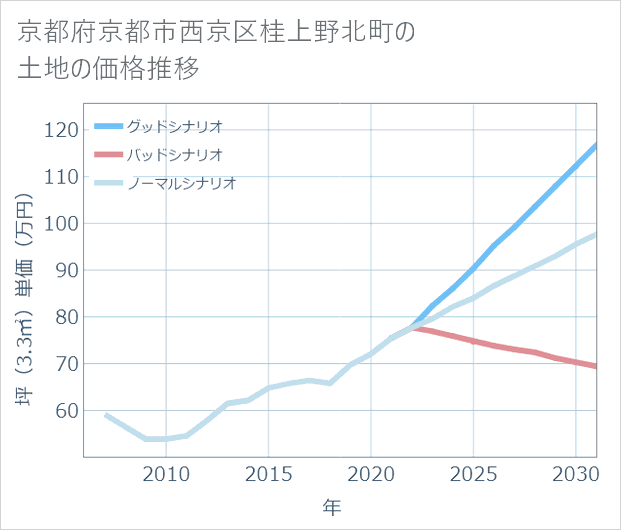 京都府京都市西京区桂上野北町の土地価格推移