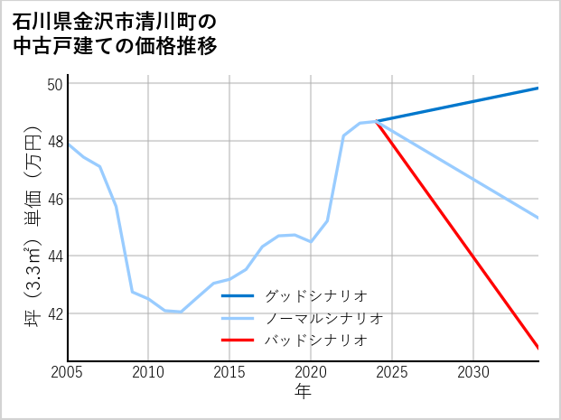 石川県金沢市清川町の中古戸建て価格推移