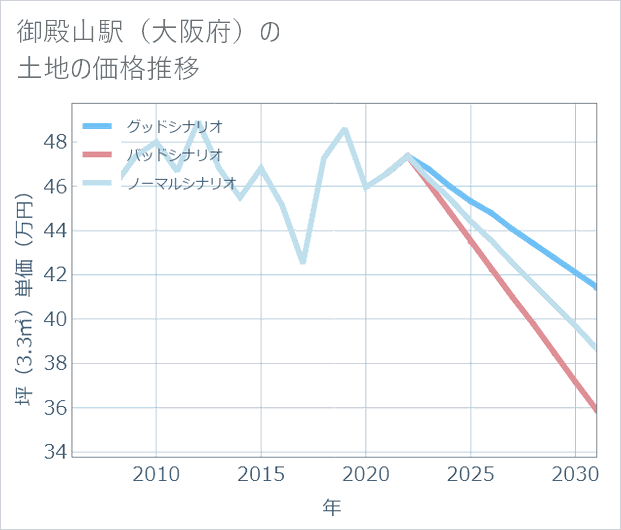 御殿山駅(大阪府)の土地価格推移