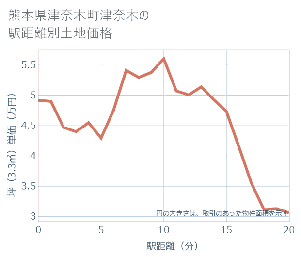 熊本県津奈木町津奈木の徒歩距離別の土地坪単価