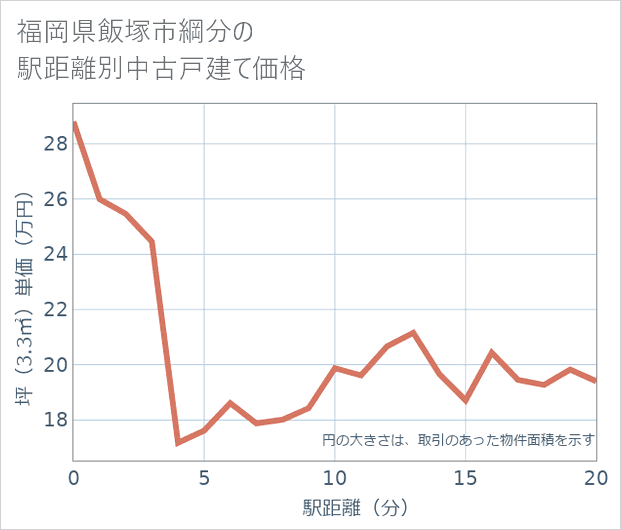 福岡県飯塚市綱分の徒歩距離別の中古戸建て坪単価