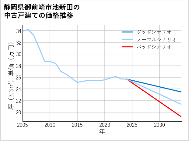 静岡県御前崎市池新田の中古戸建て価格推移
