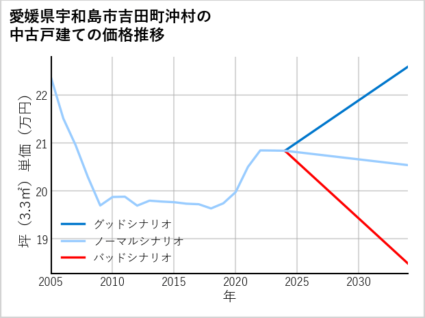 愛媛県宇和島市吉田町沖村の中古戸建て価格推移