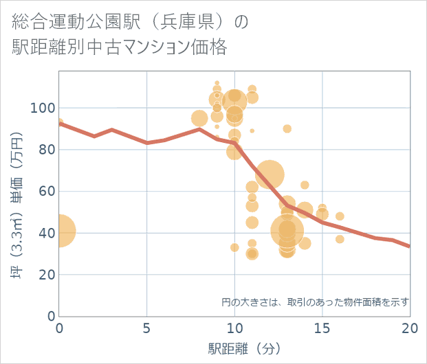 総合運動公園駅(兵庫県)の徒歩距離別の中古マンション坪単価