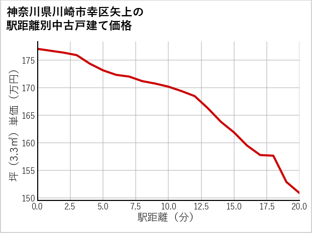 神奈川県川崎市幸区矢上の徒歩距離別の中古戸建て坪単価
