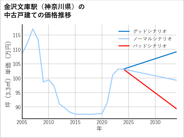 金沢文庫駅（神奈川県）の中古戸建て価格推移