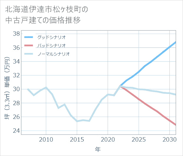 北海道伊達市松ケ枝町の中古戸建て価格推移