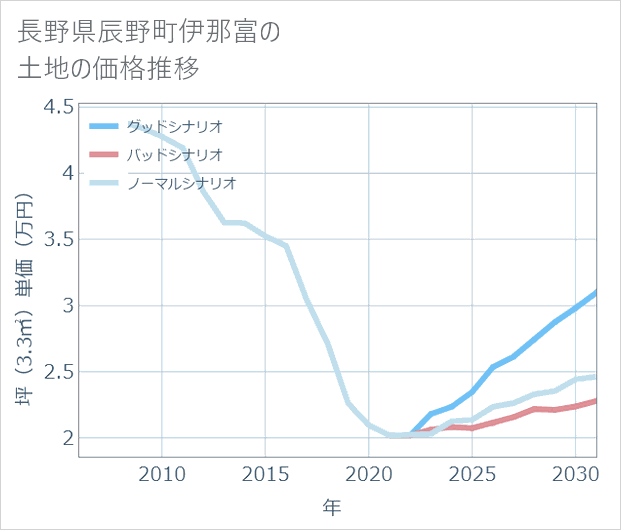 長野県辰野町伊那富の土地価格推移
