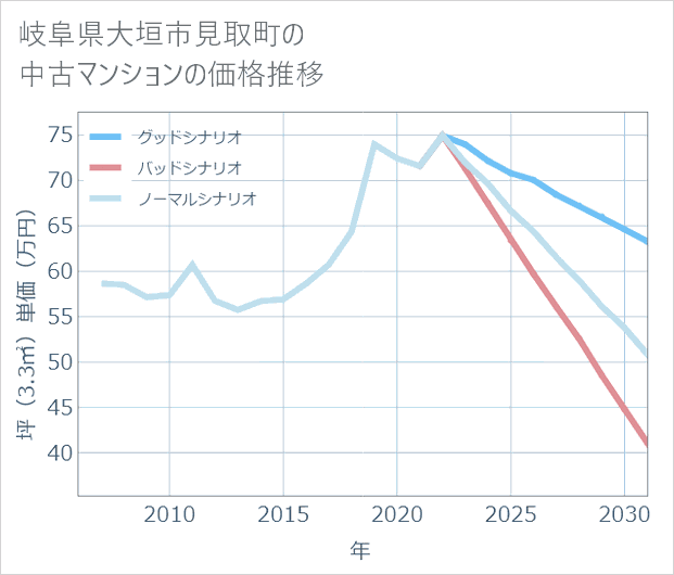 岐阜県大垣市見取町の中古マンション価格推移