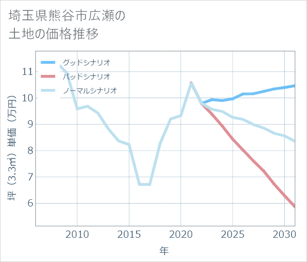埼玉県熊谷市広瀬の土地価格推移