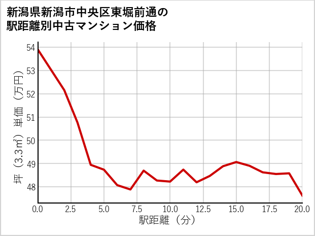 新潟県新潟市中央区東堀前通の徒歩距離別の中古マンション坪単価
