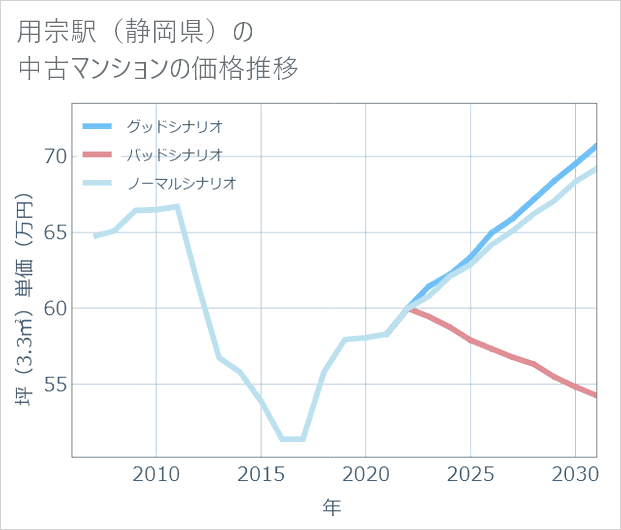 用宗駅(静岡県)の中古マンション価格推移