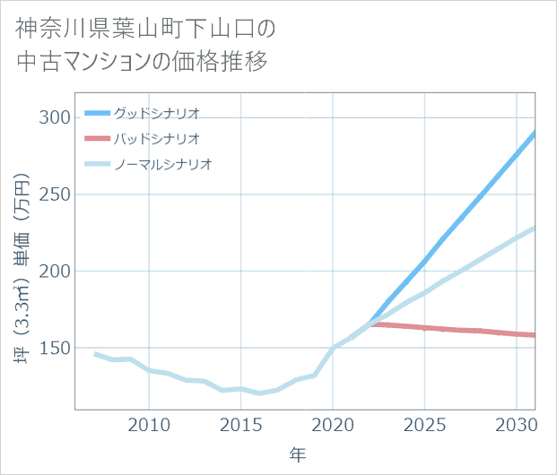 神奈川県葉山町下山口の中古マンション価格推移