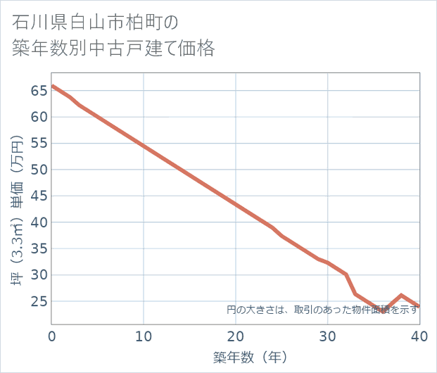 石川県白山市柏町の築年数別の中古戸建て坪単価