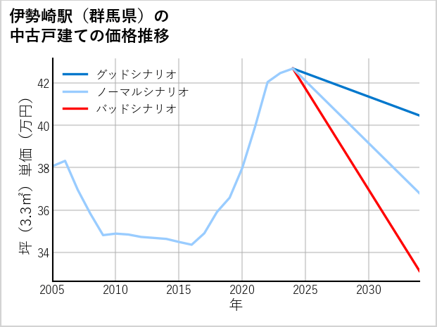 伊勢崎駅（群馬県）の中古戸建て価格推移