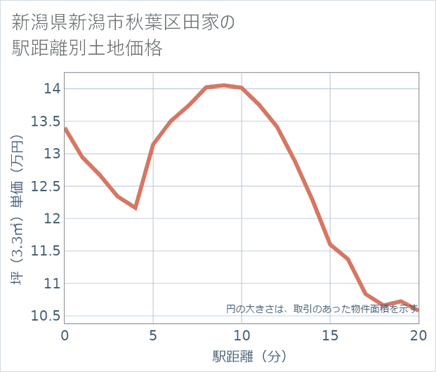 新潟県新潟市秋葉区田家の徒歩距離別の土地坪単価
