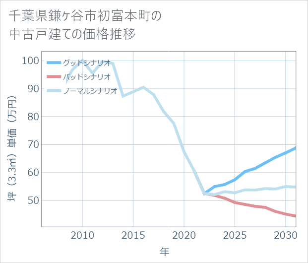 千葉県鎌ケ谷市初富本町の中古戸建て価格推移