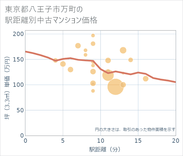 東京都八王子市万町の徒歩距離別の中古マンション坪単価