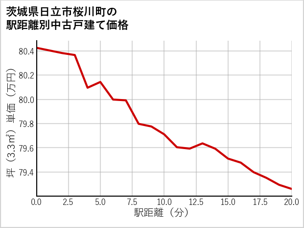 茨城県日立市桜川町の徒歩距離別の中古戸建て坪単価