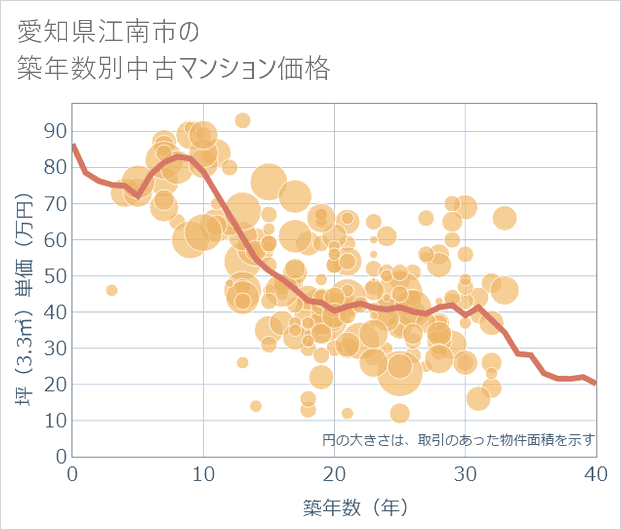愛知県江南市の築年数別の中古マンション坪単価