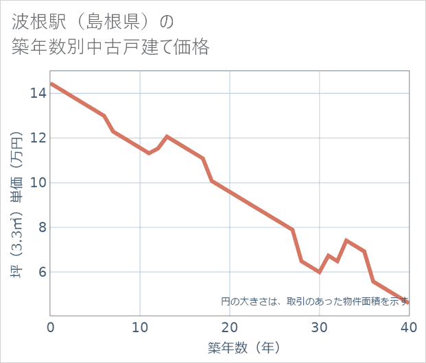 波根駅(島根県)の築年数別の中古戸建て坪単価