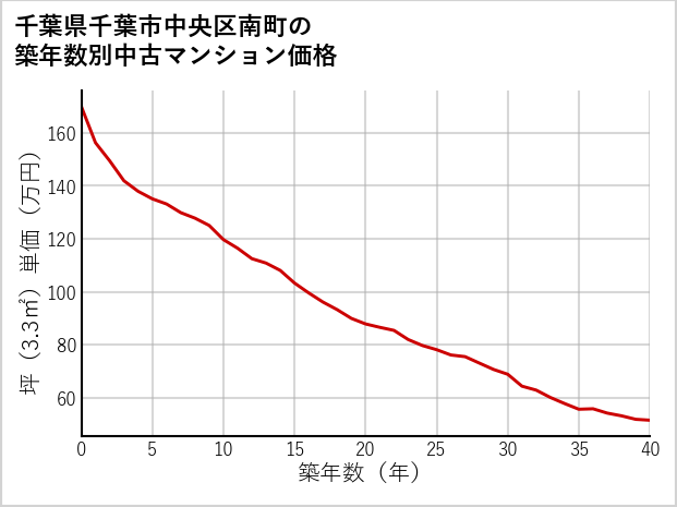 千葉県千葉市中央区南町の築年数別の中古マンション坪単価
