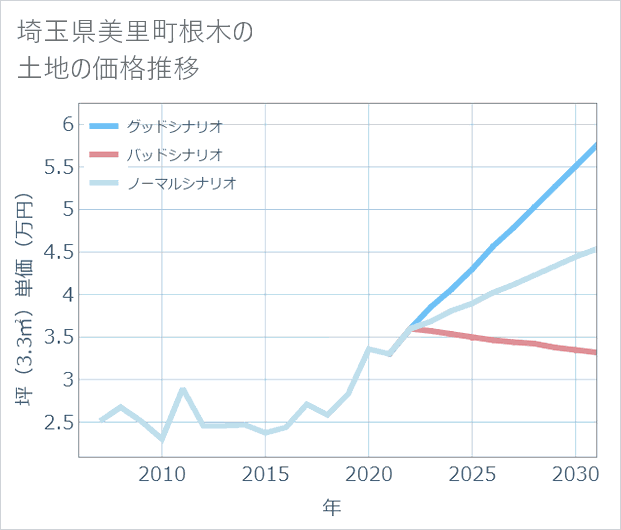 埼玉県美里町根木の土地価格推移