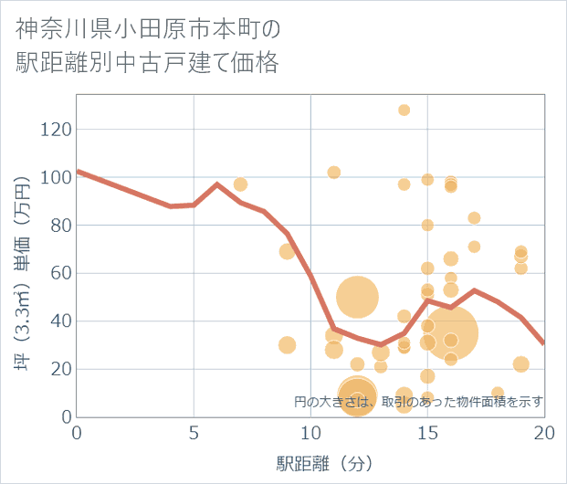 神奈川県小田原市本町の徒歩距離別の中古戸建て坪単価