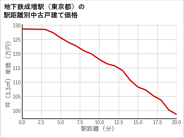 地下鉄成増駅（東京都）の徒歩距離別の中古戸建て坪単価