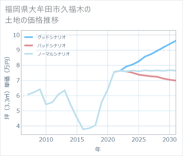 福岡県大牟田市久福木の土地価格推移