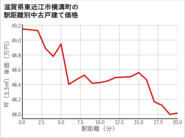 滋賀県東近江市横溝町の徒歩距離別の中古戸建て坪単価