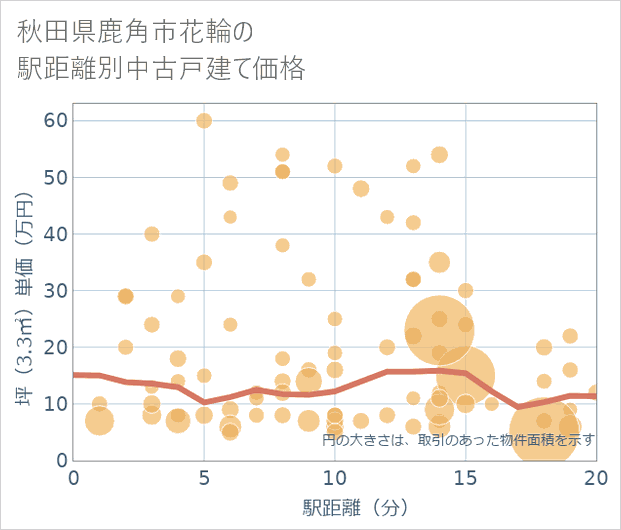秋田県鹿角市花輪の徒歩距離別の中古戸建て坪単価