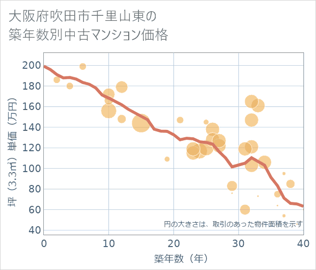 大阪府吹田市千里山東の築年数別の中古マンション坪単価