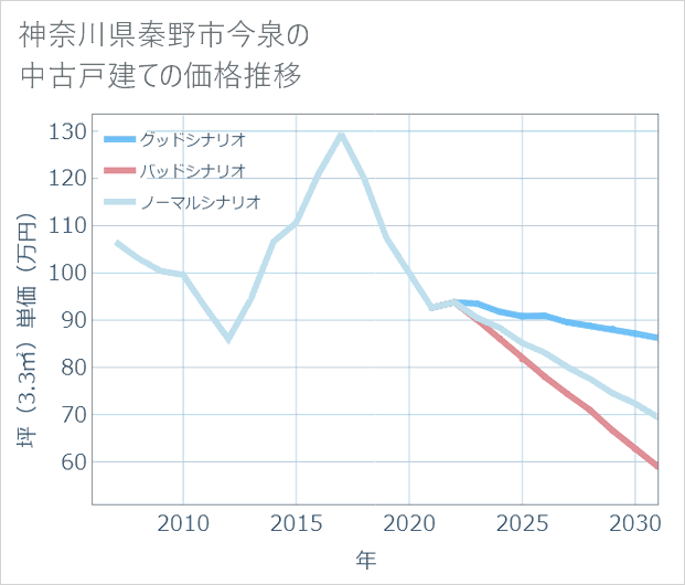 神奈川県秦野市今泉の中古戸建て価格推移