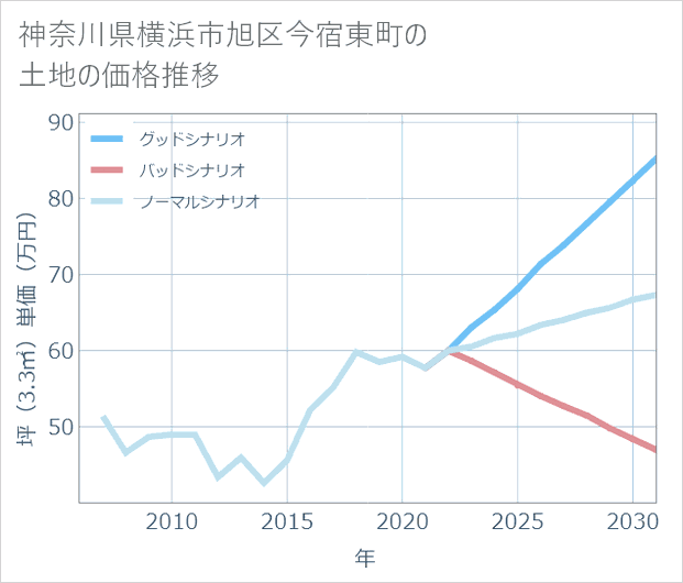 神奈川県横浜市旭区今宿東町の土地価格推移