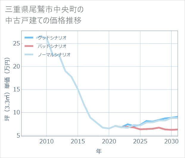 三重県尾鷲市中央町の中古戸建て価格推移