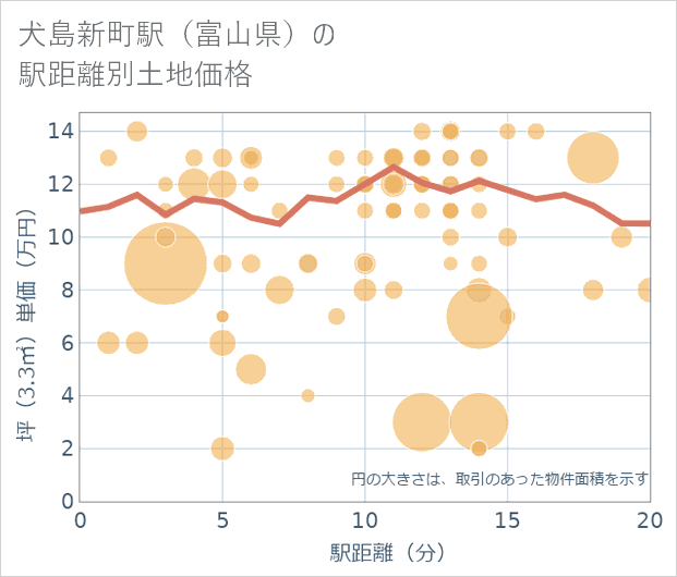 犬島新町駅(富山県)の徒歩距離別の土地坪単価