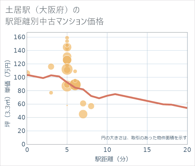 土居駅(大阪府)の徒歩距離別の中古マンション坪単価