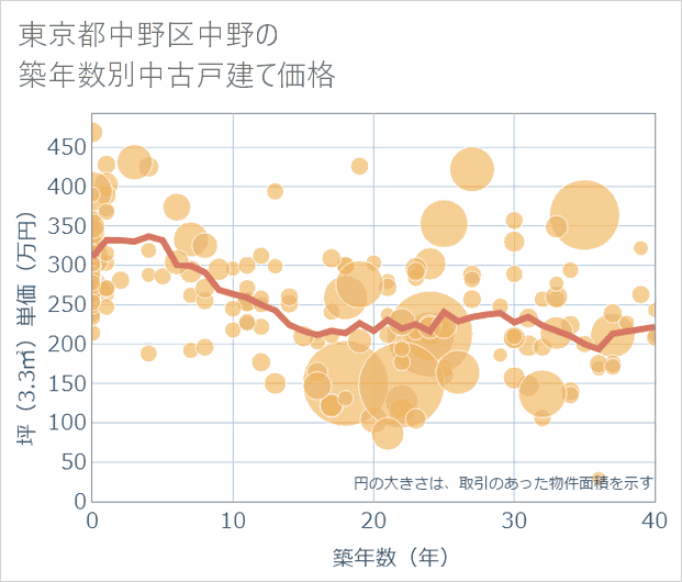 東京都中野区中野の築年数別の中古戸建て坪単価