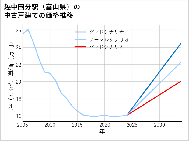 越中国分駅（富山県）の中古戸建て価格推移