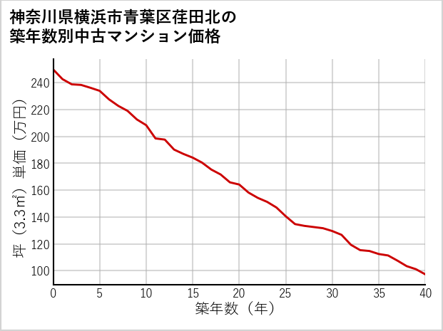 神奈川県横浜市青葉区荏田北の築年数別の中古マンション坪単価