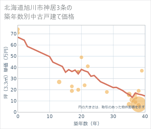 北海道旭川市神居3条の築年数別の中古戸建て坪単価