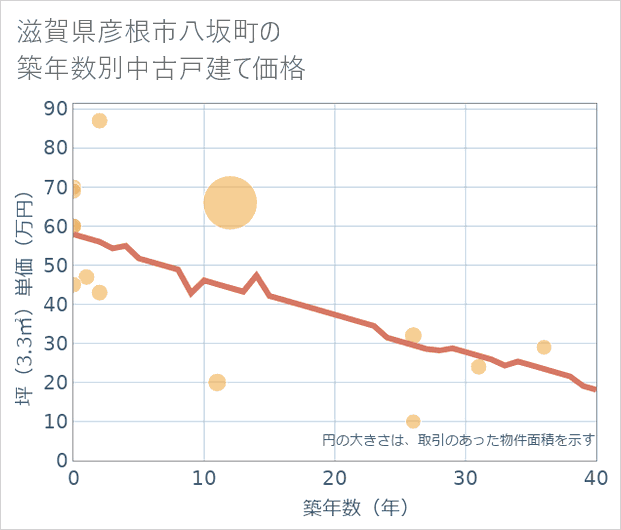 滋賀県彦根市八坂町の築年数別の中古戸建て坪単価