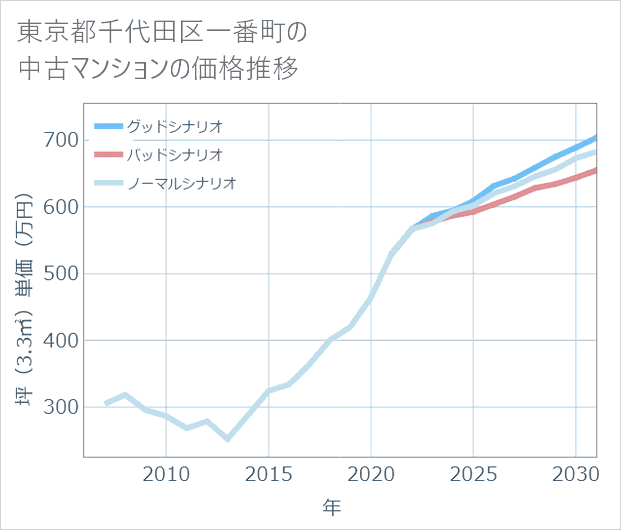 東京都千代田区一番町の中古マンション価格推移