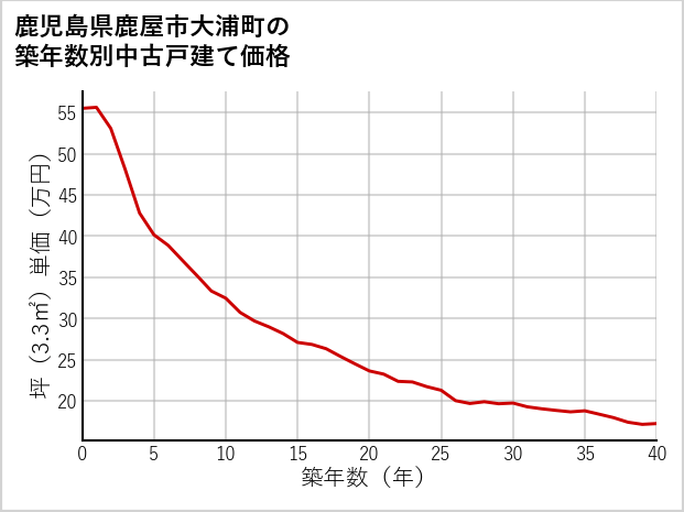 鹿児島県鹿屋市大浦町の築年数別の中古戸建て坪単価