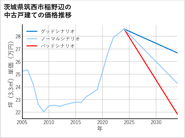 茨城県筑西市稲野辺の中古戸建て価格推移