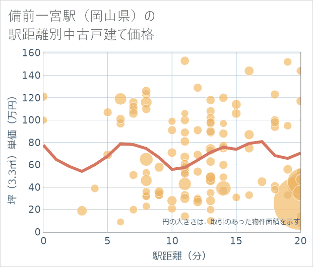 備前一宮駅(岡山県)の徒歩距離別の中古戸建て坪単価